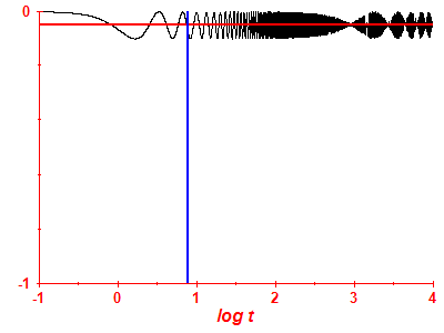 Survival probability log